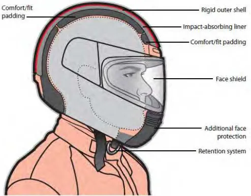 Figure 2.1: Basic components of helmet design 