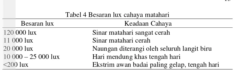 Tabel 4 Besaran lux cahaya matahari 