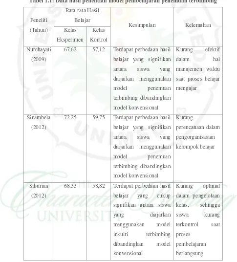 Tabel 1.1: Data hasil penelitian model pembelajaran penemuan terbimbing 