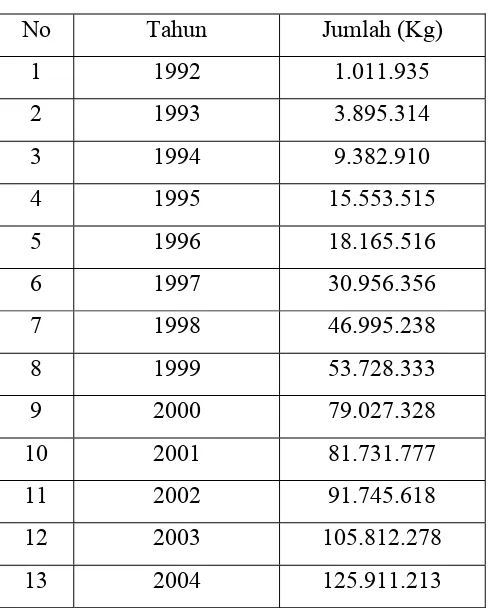 Tabel 1. Data Import Ammonium Nitrate