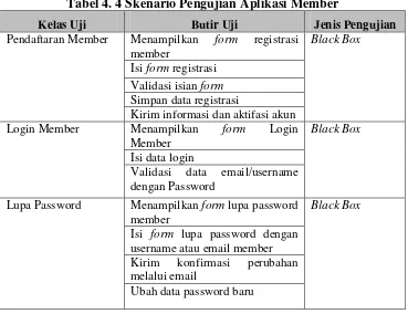 Tabel 4. 4 Skenario Pengujian Aplikasi Member 