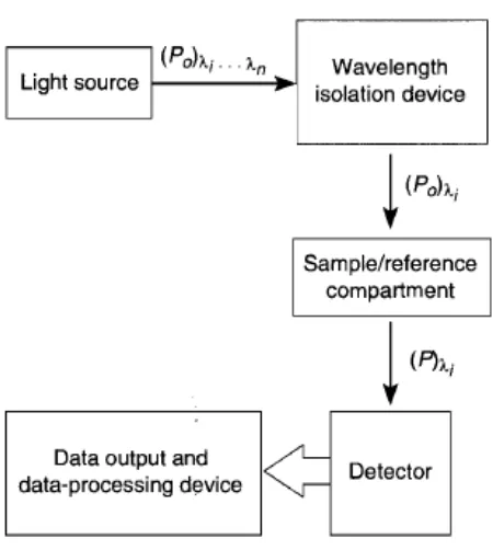 Gambar 2.3. Diagram Blok dari Instrumen Spektrofotometer UV/Vis 