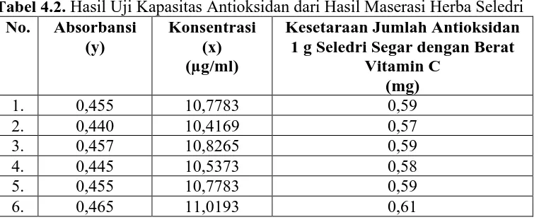 Tabel 4.2. Hasil Uji Kapasitas Antioksidan dari Hasil Maserasi Herba Seledri No. Absorbansi  Konsentrasi  Kesetaraan Jumlah Antioksidan 