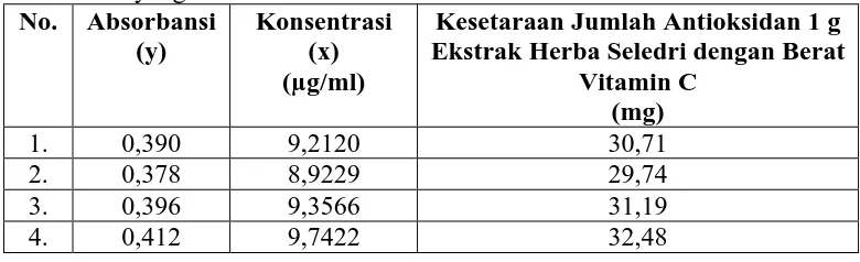 Tabel 4.3. Hasil Uji Kapasitas Antioksidan dari Sediaan Jamu Herba Seledri yang Beredar di Pasaran 