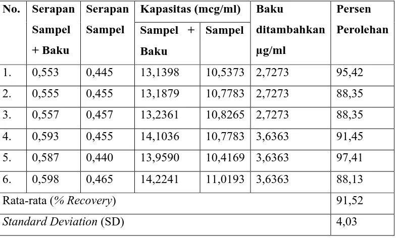 Tabel Data Hasil Persen Perolehan Kembali Antioksidan pada Hasil Maserasi Herba Seledri (C (Apium graveolens) dengan Metode Penambahan Baku Vitamin Standard Addition Method) 