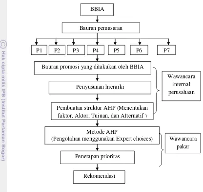 Gambar 2 Kerangka pemikiran 