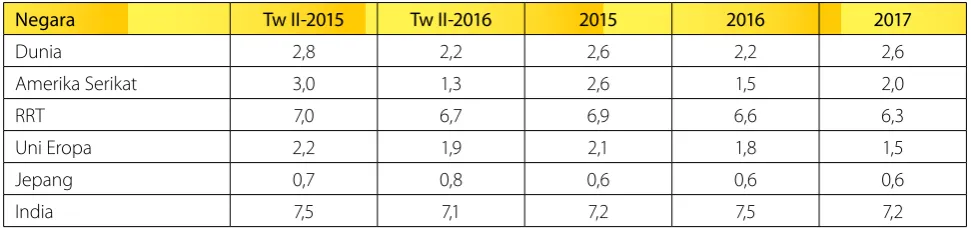 Gambar 2.4. Pertumbuhan Ekonomi Indonesia (%)