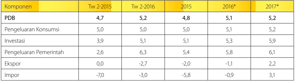 Tabel 2.2. Pertumbuhan PDB Indonesia dari Sisi Pengeluaran (persen, y-o-y)