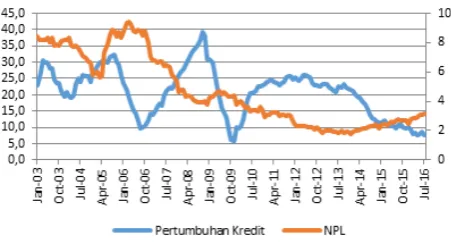 Gambar 3.3. Pertumbuhan Kredit dan NPL (Persen)