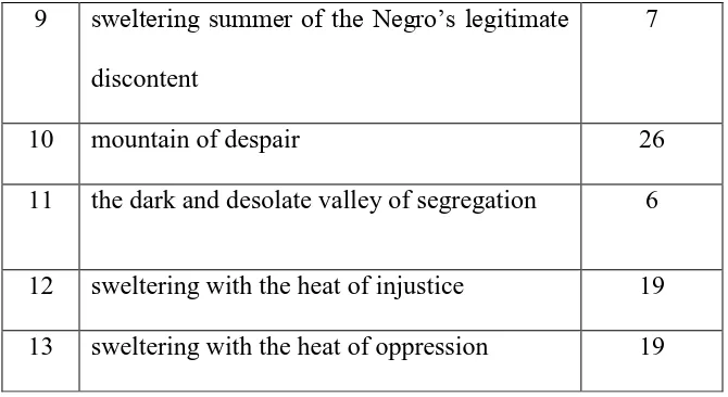 Table 14. List of metaphors illustrating the Negro’s condition after the decree is   