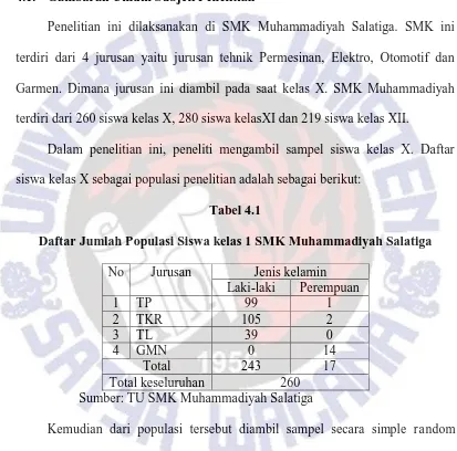 Tabel 4.1 Daftar Jumlah Populasi Siswa kelas 1 SMK Muhammadiyah Salatiga 