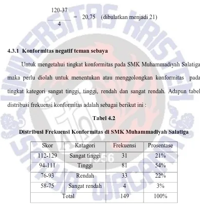 Tabel 4.2 Distribusi Frekuensi Konformitas di SMK Muhammadiyah Salatiga 