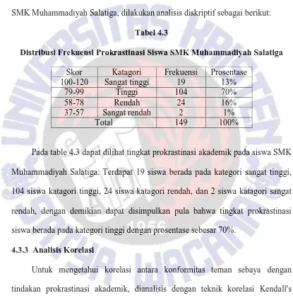 Tabel 4.3 Distribusi Frekuensi Prokrastinasi Siswa SMK Muhammadiyah Salatiga 