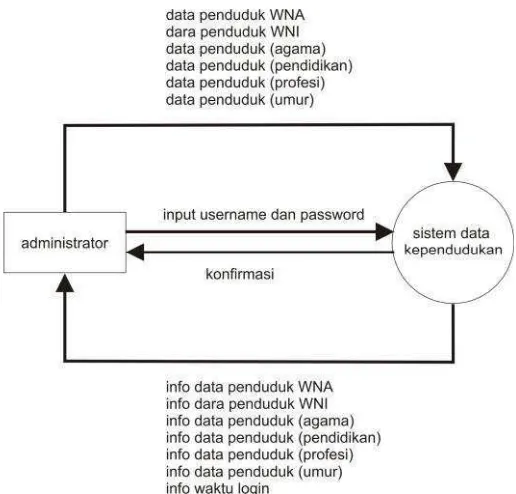 Gambar III.2 DFD lvl 0, sistem aplikasi rekpitulasi data kependudukan