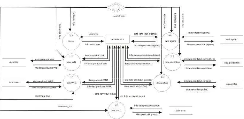 Gambar III.5 DFD lvl2, sistem proses data kependudukan berdasarkan wni