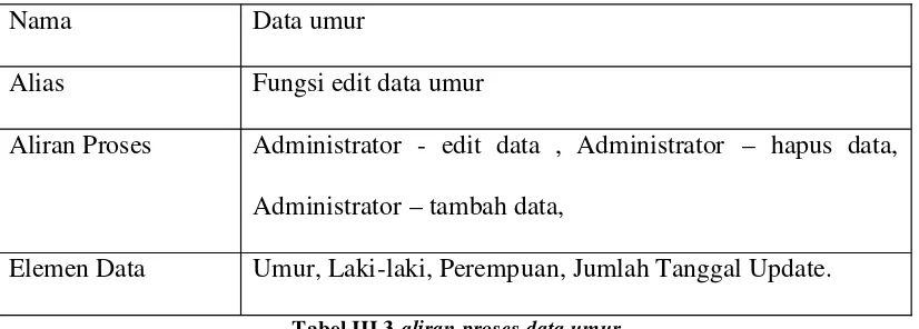 Tabel III.3 aliran proses data umur