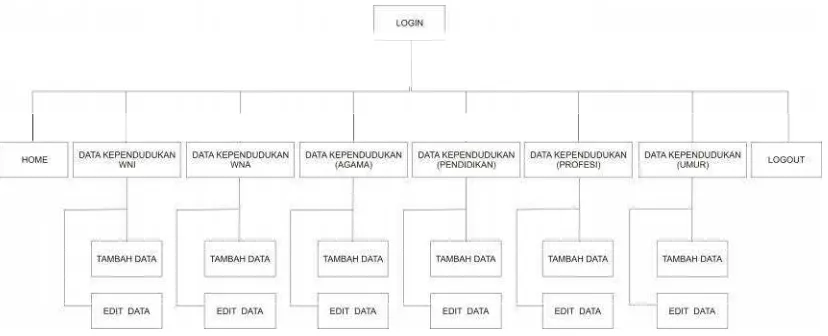 Tabel III.9 Tabel struktur data kependudukan WNI.