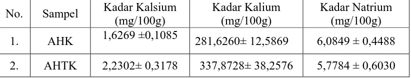 Tabel 2. Hasil Analisis Kadar Kalsium, Kalium dan Natrium dalam Sampel 