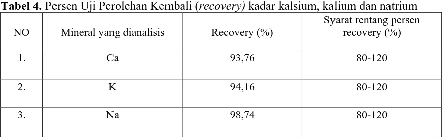 Tabel 4. Persen Uji Perolehan Kembali (recovery) kadar kalsium, kalium dan natrium    Syarat rentang persen 