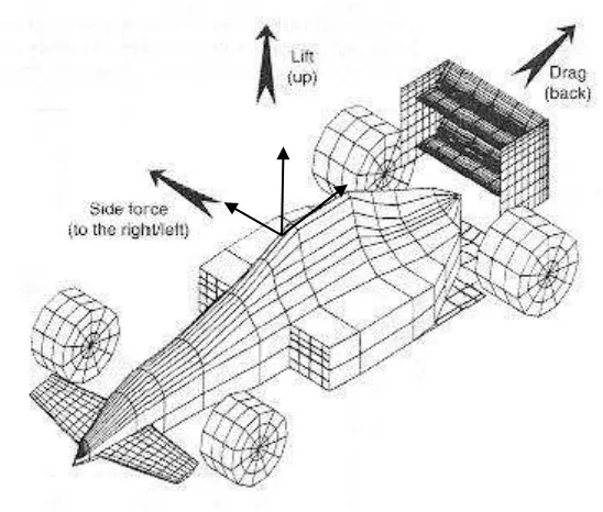 Figure 2.3: Aerodynamic forces. (Source: www.kasravi.com)  