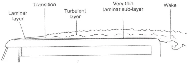 Figure 2.4: Boundary layer growth on the roof of a bus. (Source: Barnard, 2001) 