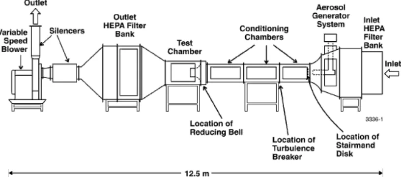 Figure 2.7:  Schematic diagram of the Lovelace aerosol wind tunnel (smoke tunnel).              