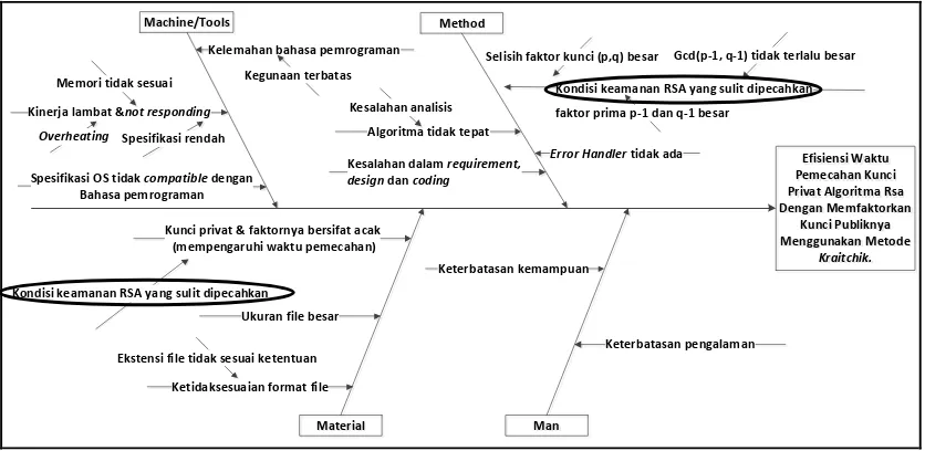 Gambar 3.1 Analisis masalah Sistem Pemecahan Kunci RSA Metode Kraitchik 