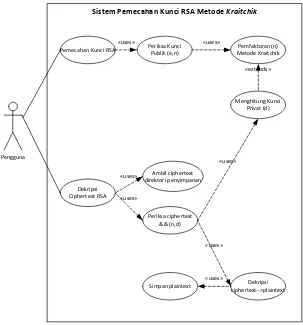 Gambar 3.2 Use case diagram Sistem Pemecahan Kunci RSA Metode Kraitchik 