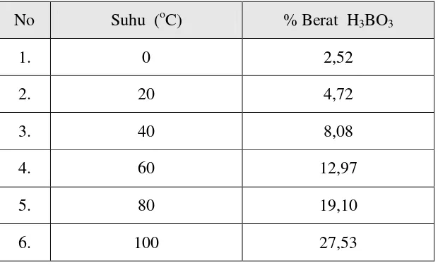 Tabel 4. Kelarutan asam borat dalam air
