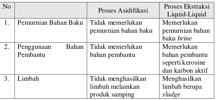 Tabel 2. Perbandingan proses asidifikasi dan ekstraksi liquid-liquid