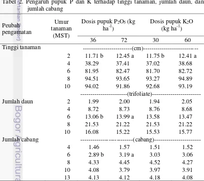 Tabel 2. Pengaruh pupuk P dan K terhadap tinggi tanaman, jumlah daun, dan 