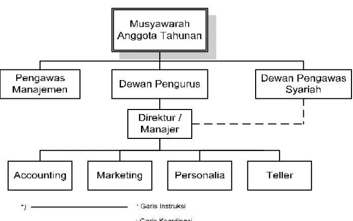 Gambar 2.1 Struktur Organisasi BMT Kariman Al Falah