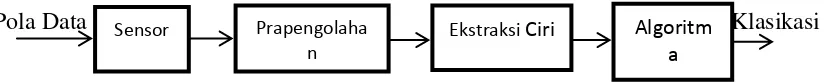 Gambar 2.8. Struktur Sistem Pengenalan Pola Klasifikas