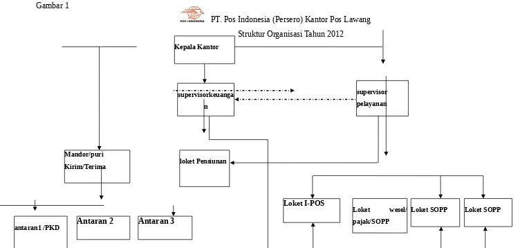 Gambar 1PT. Pos Indonesia (Persero) Kantor Pos Lawang