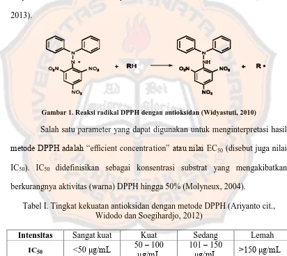 Gambar 1. Reaksi radikal DPPH dengan antioksidan (Widyastuti, 2010) 