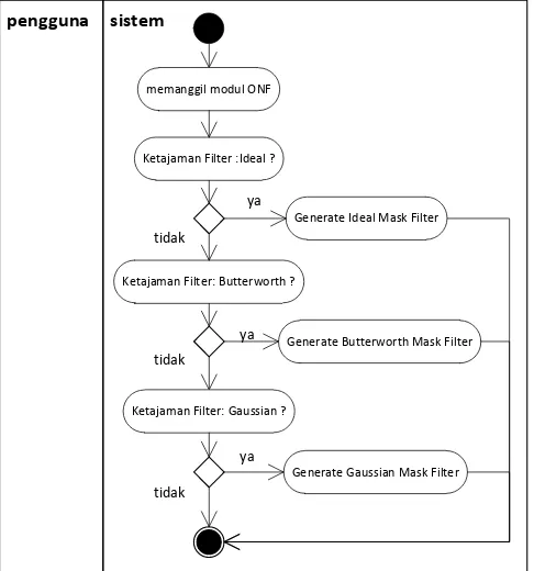 Gambar 3.7 Activity Diagram use case Mask Filter Generate Band Reject 