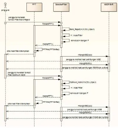 Gambar 3.13 Sequence Diagram tahap kedua filter Citra digital 