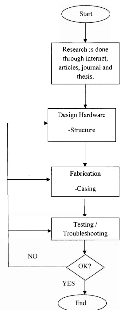 Figure 1.1 : Methodology of the project 