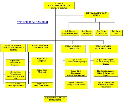 Gambar 2.2 Struktur Organisasi B4T 
