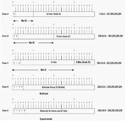 Gambar 2.10 Class IP 