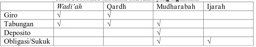 Tabel 1 Produk Pendanaan dan Akad yang digunakan  Qardh Mudharabah 