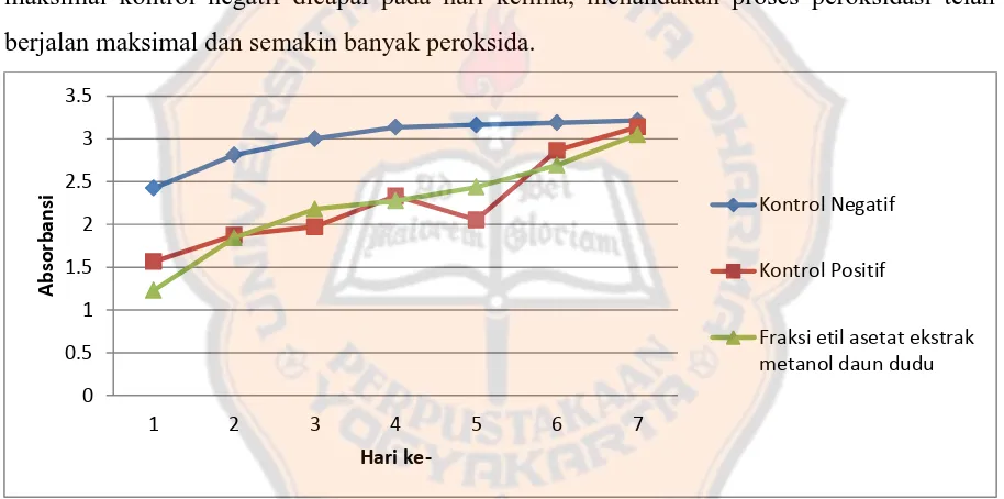 Gambar 1. Profil absorbansi kontrol negatif, kontrol positif, dan sampel selama 7 hari dengan metode FTC 