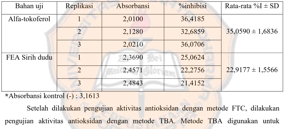 Table II. Nilai persen inhibisi sampel dengan metode FTC 