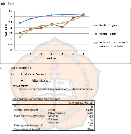 Grafik absorbansi FTC control negatif, control positif, dan sampel selama 