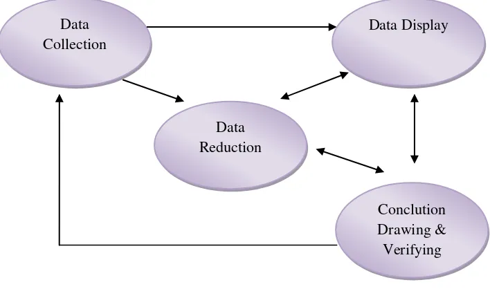 Gambar 1.1 Komponen-Komponen Analisa Data Model Kualitatif 