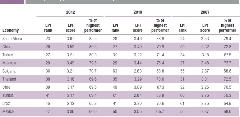 Table 1.1 The top 10 performers on the 2012 LPI