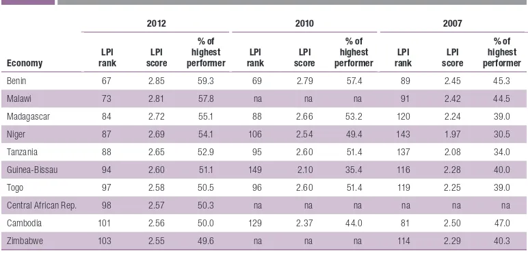 Table 1.4 The top 10 lower middle-income performers on the 2012 LPI