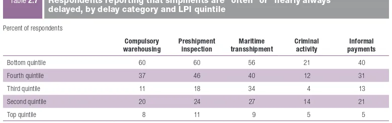 Table 2.7 Respondents reporting that shipments are “often” or “nearly always” 