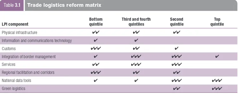 Table 3.1 Trade logistics reform matrix
