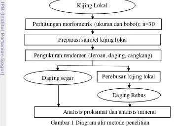 Gambar 1 Diagram alir metode penelitian 